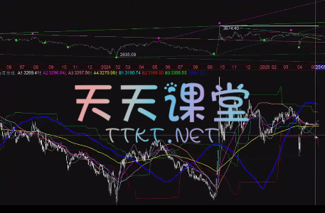 百年一人超哥·均线与动态百分比-推动与衰竭